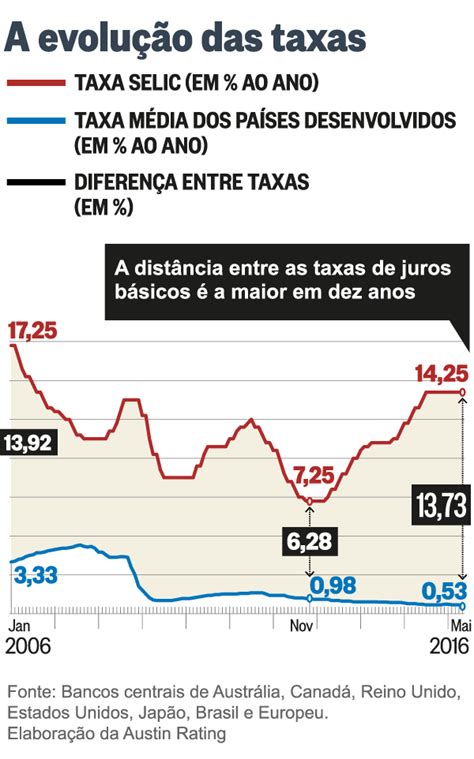 diferencial de juros registrado no brasil é o maior em dez anos jornal o globo