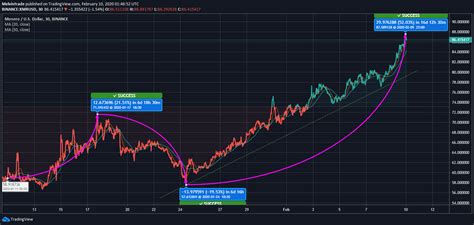 Our coin price forecasting algorithm indicates bullishness on the xmr/usd pair. Monero Adds 46% Value Over the Last 30 Days