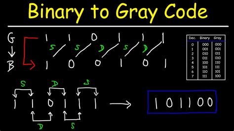 How To Convert Gray Code To Binary And Binary To Gray Code YouTube