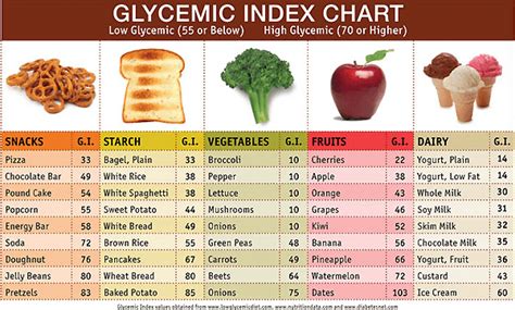10 Low Glycemic Carbohydrates That Will Aid In Weight Loss Hubpages