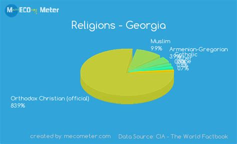 Religions Georgia