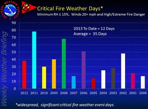 Find the most current and reliable 7 day weather forecasts, storm alerts, reports and information for city with the weather network. Albuquerque: history of critical fire weather - Wildfire Today