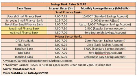 Sbi Fd Interest Rate Sbis 1 Year Fd Is Offering Lower Interest Rate