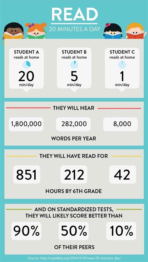 Reading 20 Minutes A Day Makes A Difference Infographic Reading
