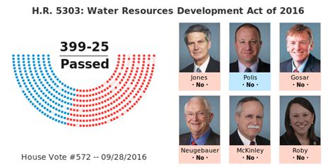 Hr 5303 Water Resources Development Act Of 2016