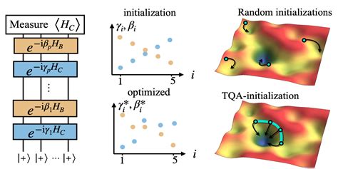 quantum annealing initialization of the quantum approximate optimization algorithm quantum