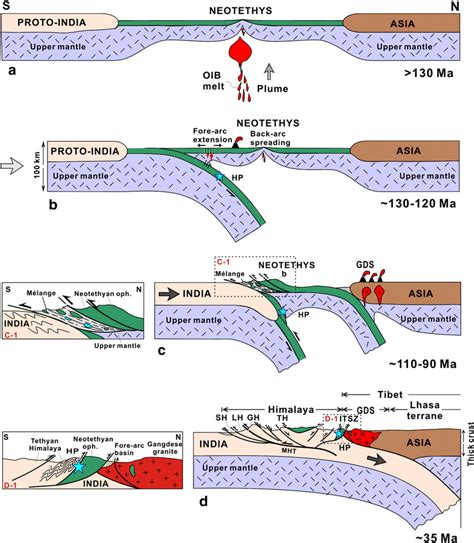 Tectonic Model For The Origin And Emplacement Of The Itsz Ophiolites In