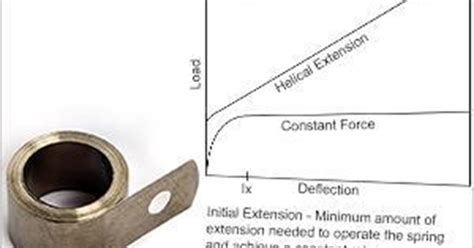 Lee Spring Constant Force Constant Torque Constant Load Springs