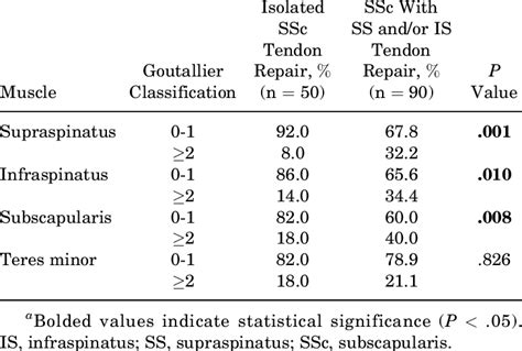 Goutallier Classification Comparing Patients Undergoing Isolated