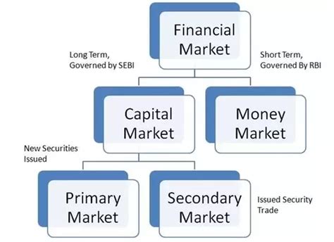 Financial Markets Investor Guruji