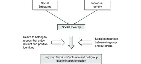 1 A Schematic Diagram Of Social Identity Theorys Basic Principles