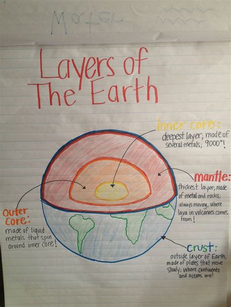 Layers Of Earth Anchor Chart For My Preschoolers Earth Science