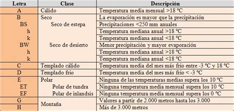 tipos de clima según köppen blog didáctico