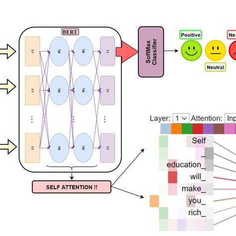 Detailed Workflow Of BERT LDA Using Deep Learning Auto Encoder