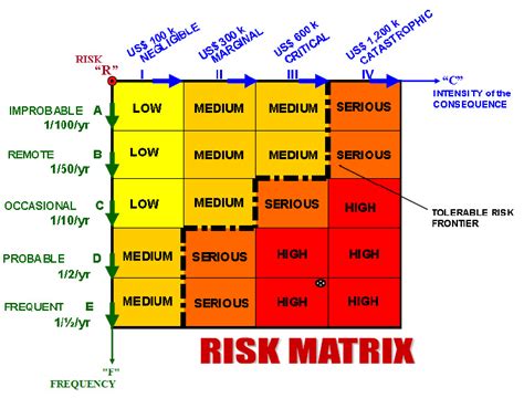 Example Of A Risk Matrix