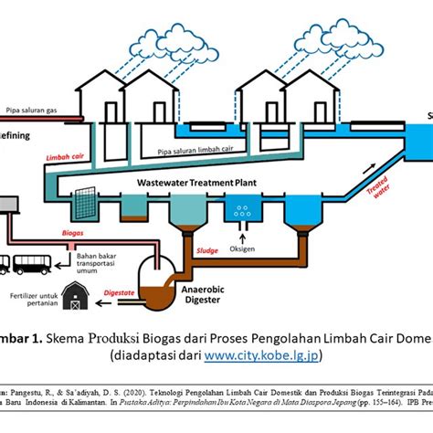 Gambar 1 Skema Biogas Dari Proses Pengolahan Limbah Cair Domestik Di