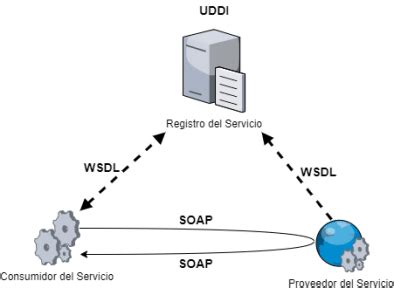 Servicio Web Soap C Mo Funciona Y Qu Ventajas Ofrece