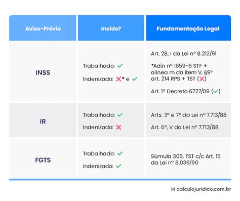 O Que Significa Data De Projeção De Aviso Prévio Indenizado