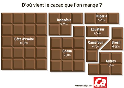 Sous quelle forme préfère-t-on manger du chocolat