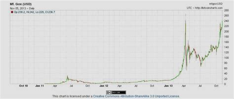 This is a bitcoin price and history chart. Finance Trends: Bitcoin Near New Highs: Virtual Currencies ...