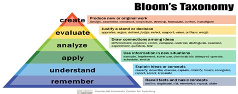 Leveraging Blooms Taxonomy To Elevate Discussion Boards In Online