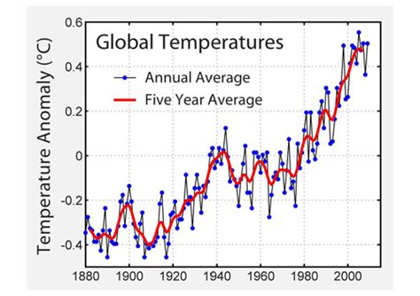 Climate change mitigation consists of actions to limit global warming and its related effects. Climate change: Does it all add up? | plus.maths.org