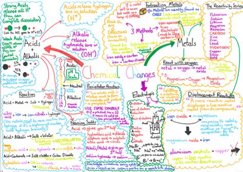 Aqa Chemical Changes Summary Mind Map Teaching Resources