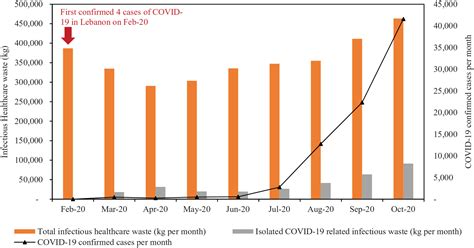 Impact Of Covid 19 Pandemic On Medical Waste Management In Lebanon