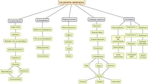 Mapa Conceptual De La Filosof A Gu A Paso A Paso