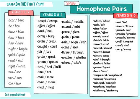 Homophones Explained Using The English National Curriculum