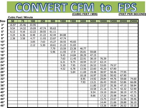 Air Flow Conversion Chart Cfm To Fps Conversion Chart F91
