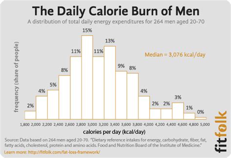 What Are The Average Calories Burned Per Day By Men And Women