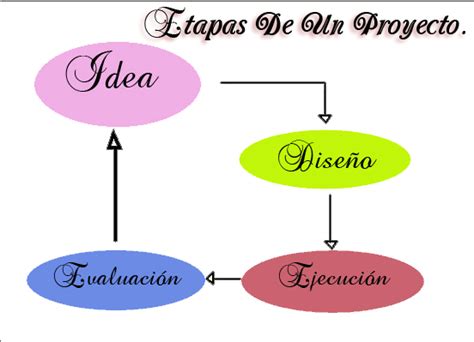 Etapas del diseño de un proyecto definición de alcances, necesidades u objetivos. proyecto tecnologico: ETAPAS DE PROYECTO
