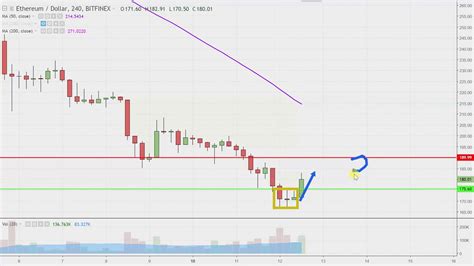 Last week the price of ethereum has decreased by 5.93%. Ethereum Chart Technical Analysis for 09-12-18 - YouTube