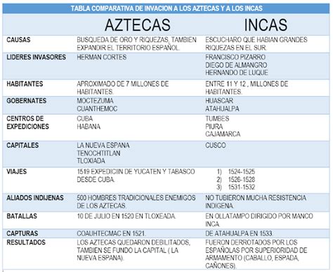 Tabla Comparativa De Invacion A Los Aztecas Y A Los Incas