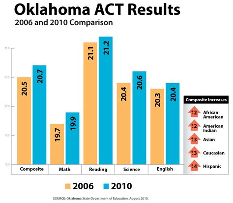 ACT/SAT® | Oklahoma State Department of Education