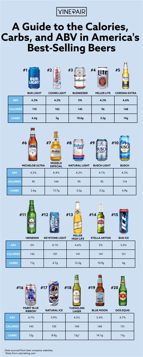 A Guide To The Calories Carbs And Abv In Americas Best Selling Beers