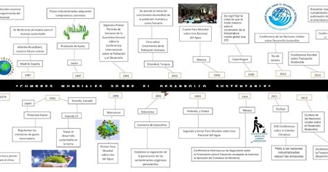 Linea Del Tiempo Del Desarrollo Sustentable By Oscar Uribe The Best