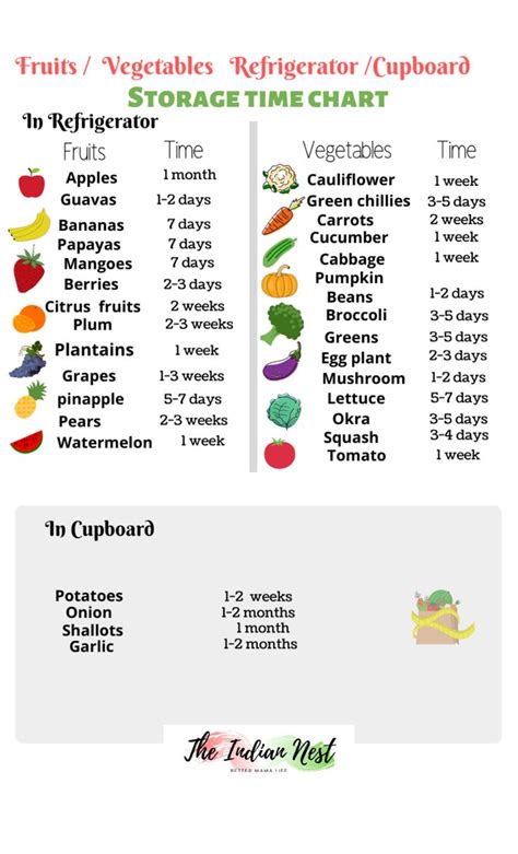 The Vegetables And Fruits Are Labeled In This Chart