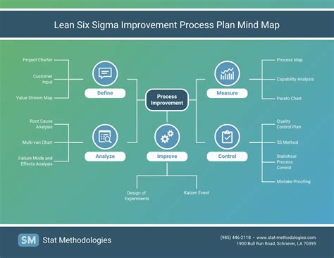 Step Process Improvement Plan Mind Map Venngage Sexiz Pix