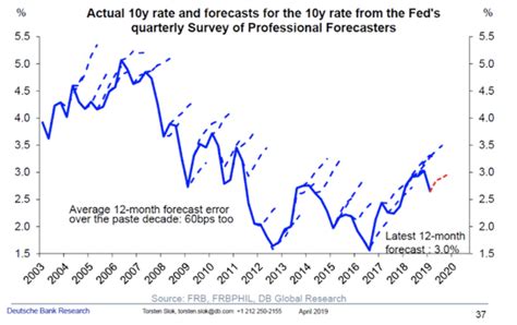 Bonds with a face value of 100, with different coupon rates. 10 year treasury rate forecast - THAIPOLICEPLUS.COM