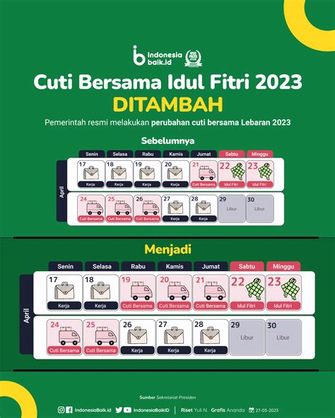 Cuti Bersama Idul Fitri 2023 Ditambah Indonesia Baik