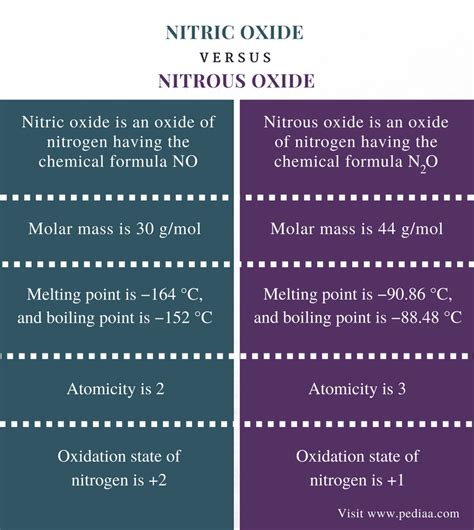 Difference Between Nitric Oxide And Nitrous Oxide Definition