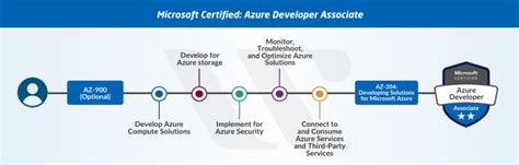 New Microsoft Azure Certifications Path In 2021 Updated Laptrinhx