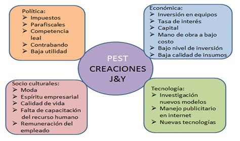 Analisis pest de la emresa entel con todas sus partes. Planeación Estratégica