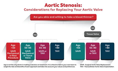 Aortic Stenosis Resources American Heart Association