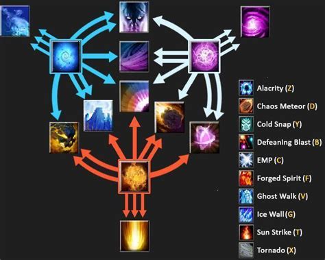 Invoker Build Guide Dota 2 Dont Judge A Guide By Its Cover