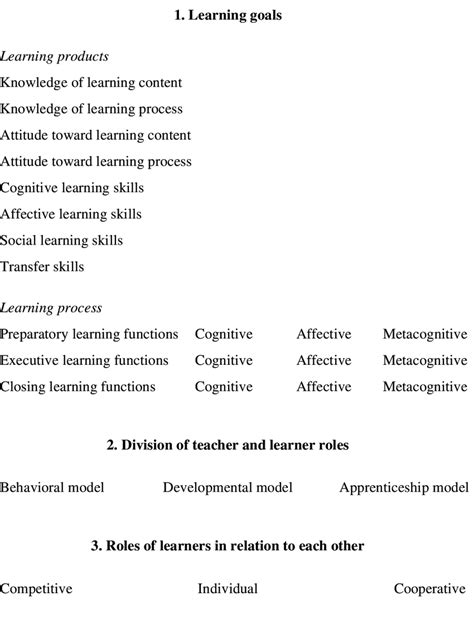 Three Basic Aspects Of The Learning Environment And Related Categories