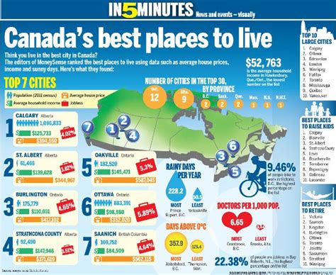 Canadas Best Places To Live Canada Best Places To Live Canadian