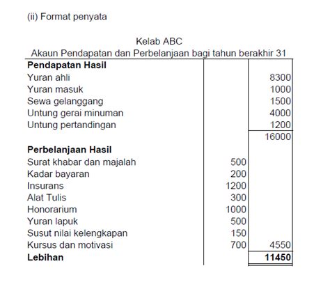 Contoh laporan akhir projek contoh kertas cadangan projek tahun akhir contoh laporan harian latihan industri contoh kertas kerja perniagaan makanan contoh kk ekonomi stpm contoh konflik agama yang berlaku di malaysia contoh laporan disiplin pelajar contoh. Format Akaun Pendapatan Dan Perbelanjaan